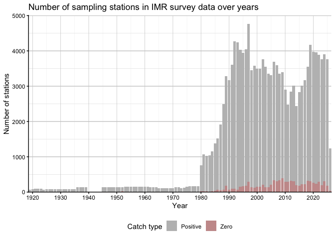 Figure 1. Number of IMR Biotic sampling stations per year from around 1914 to present. Zero catch stations (is.na(commonname)) are shown in red, while stations with positive catches are shown in grey.