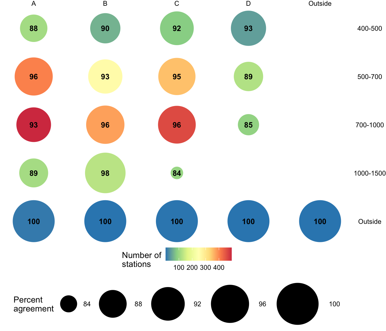 Percent agreement in station allocation to strata between the depth-latitude-based (current assessment) and position-based (StoX) assignment. Size of the bubbles and number inside them refer to the percentage. Fill of the bubbles refer to number of stations. The figure contains all stations sampled during the EggaN survey 1004-2021. Geostrata are shown vertically and depth intervals horizontally.