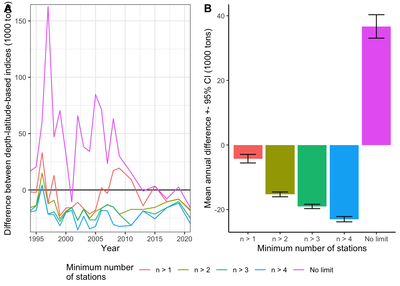 The influence of outliers on the difference between the depth-latitude-based indices calculated using the official (old) and reconstructed strata areas. Threshold for minimum number of stations per strata is indicated using color. A) Differences among years. B) Annual mean differences. Error bars indicate 95% confidence intervals assuming normal distribution.