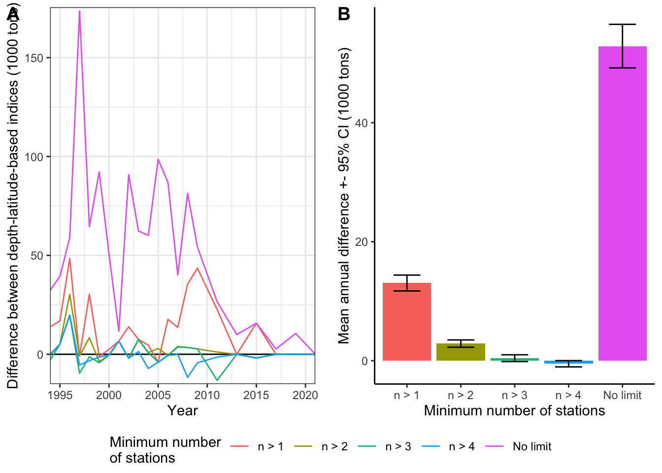 The influence of outliers on the difference between the depth-latitude- and position-based indices calculated using the reconstructed strata areas. Threshold for minimum number of stations per strata is indicated using color. A) Differences among years. B) Annual mean differences. Error bars indicate 95% confidence intervals assuming normal distribution.