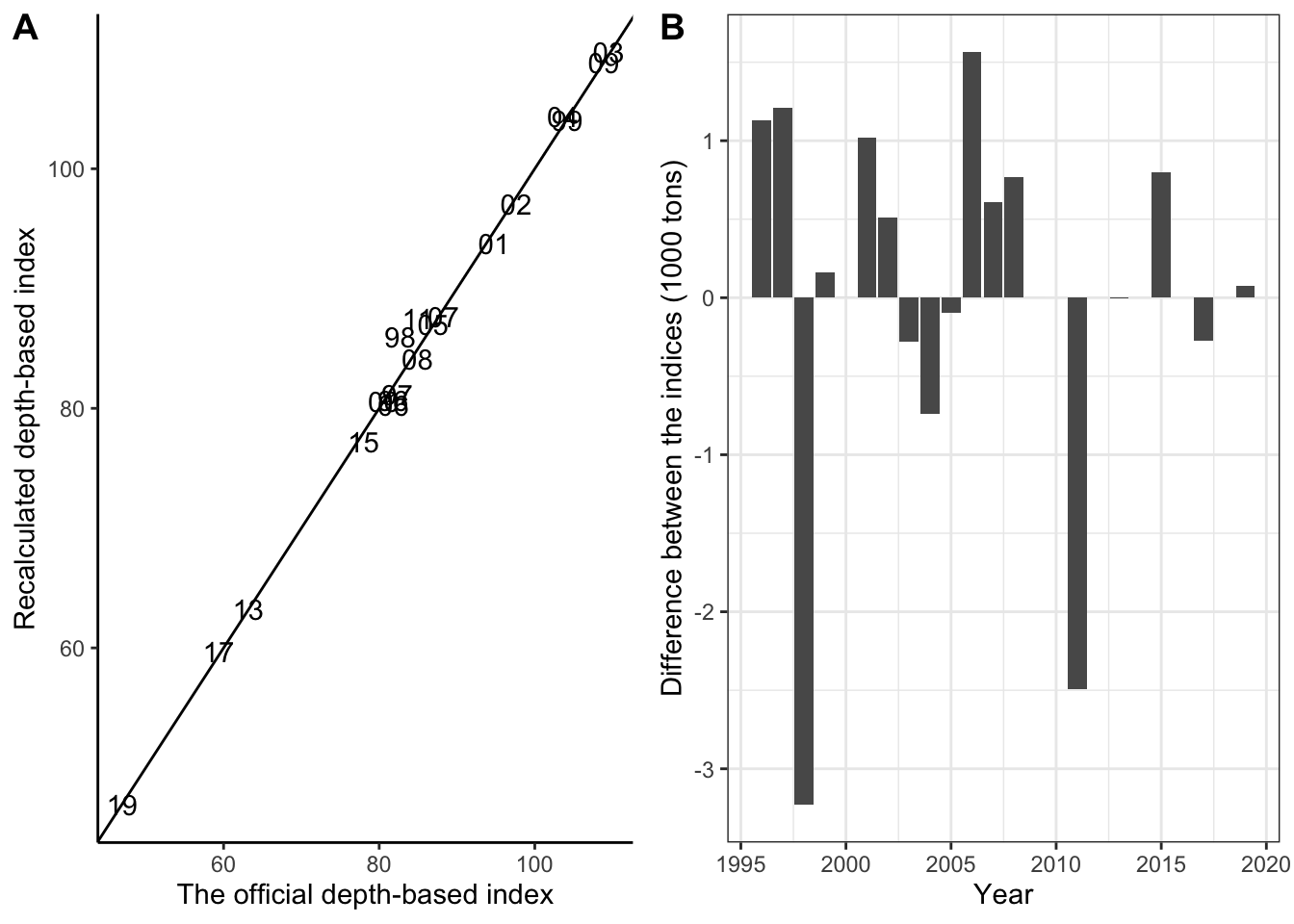 Comparison between the official EggaN survey index used in the assessement and recalculated index using depth-latitude based assignment and official (old) strata areas. A) Scatter plot. The line indicates x = y (1-to-1 relationship). Numbers refer to the two first numbers in year. B) Official minus the reconstructed index.