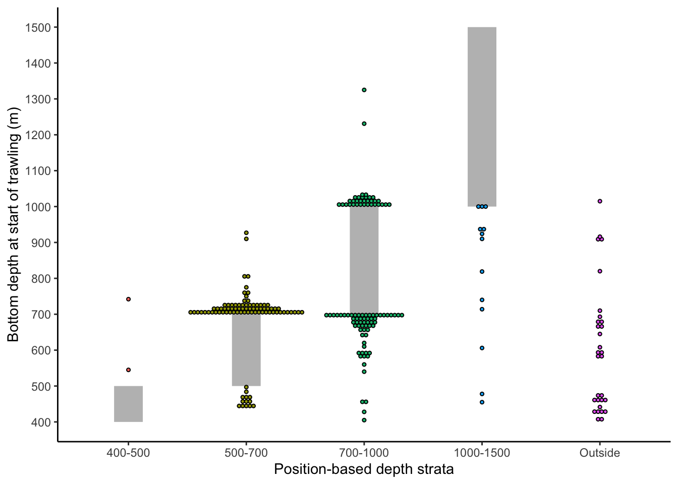 Bottom depth at start of trawling for stations that did not get assigned to the same depth strata between depth-latitude- and position-based assignment. Position-based strata are shown on the x-axis together with the depth interval (grey bar). Dots represent stations. The color of dots indicates position-based strata.