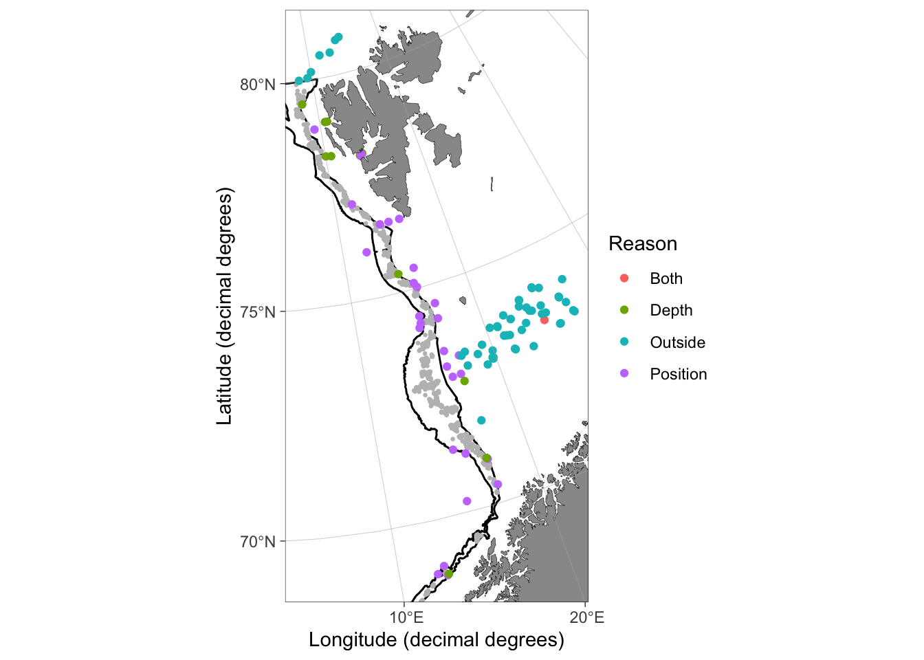 Position of EggaN survey stations removed from survey index calculations. The color indicates the reason for removal: depth = the recorded bottom depth is outside the depth strata; outside = position of the station is outside the geostrata; position = position of the station is outside the strata due to impression in bathymetry model and strata estimation or due to wrongly recorded coordinates; and both = both conditions 'depth' and 'outside' apply. Grey dots indicate stations included in survey index calculations. The figure contains data from all years (1994-2021).