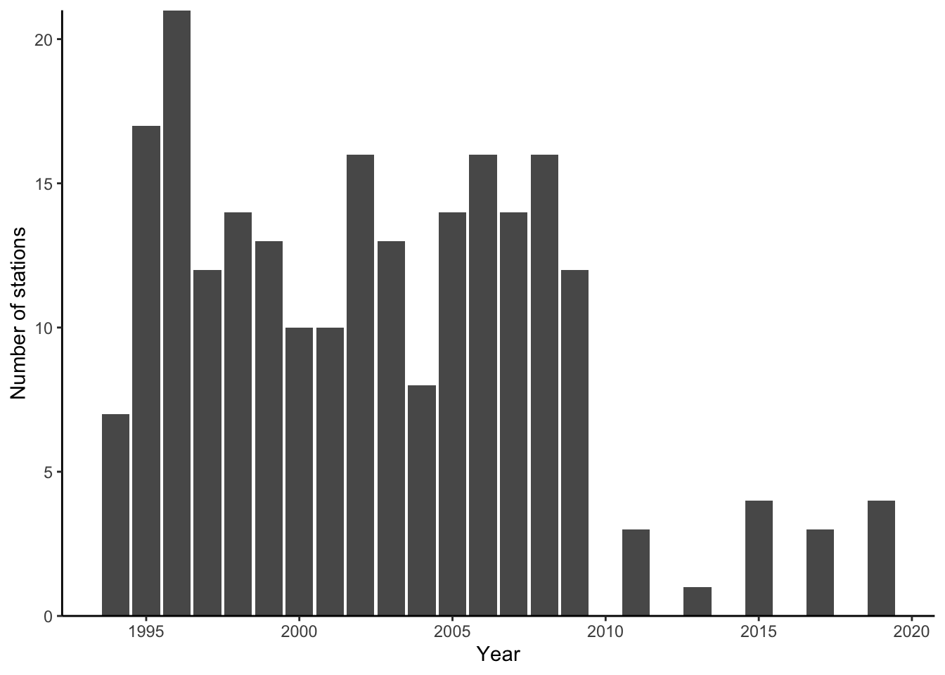 Number of EggaN stations per year that get assigned to different depth strata between the depth-latitude- and position-based regimes.