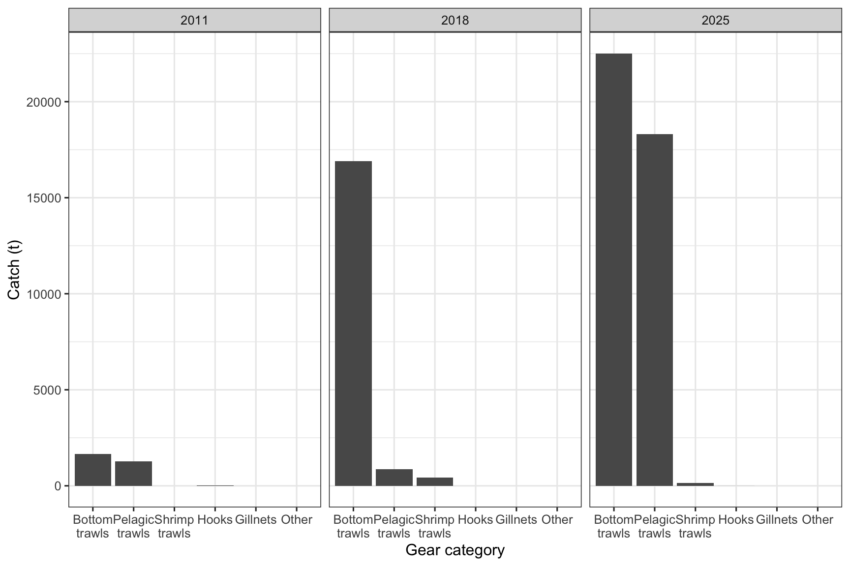 Beaked redfish catches by gear type and year based on ERS data for the Norwegian fleet (>15 m).