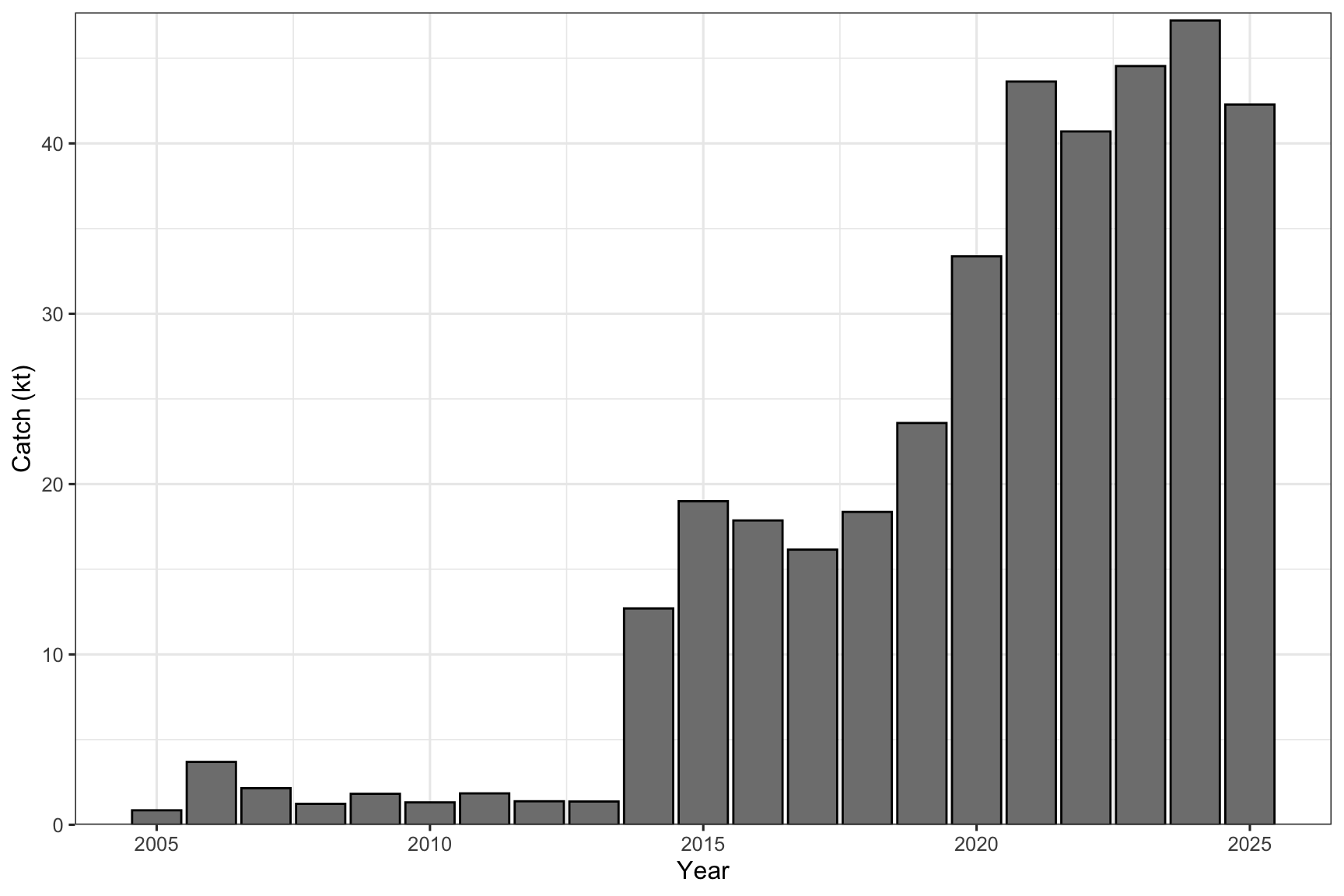 Annual beaked redfish landings by the Norwegian fleet within ICES areas 1 and 2 according to the sales note data.