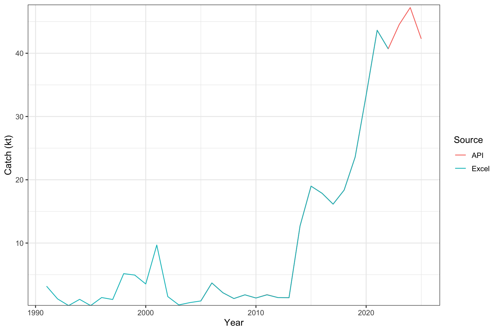 Annual beaked redfish landings by the Norwegian fleet within ICES areas 1 and 2 according to the sales note data acquired using downloadLandings and readSluttseddelXLS.