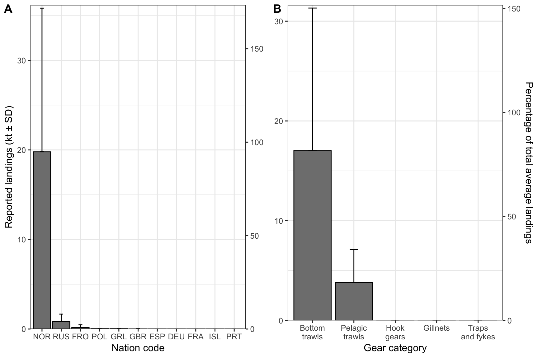 Average annual beaked redfish catches delivered to Norwegian landing facilities by nation (A) and catches by reported gear (B). Error bars indicate standard deviations among years. Catches in kilotons are shown on the left y-axis while the right y-axis indicates the percentage of total average landings.
